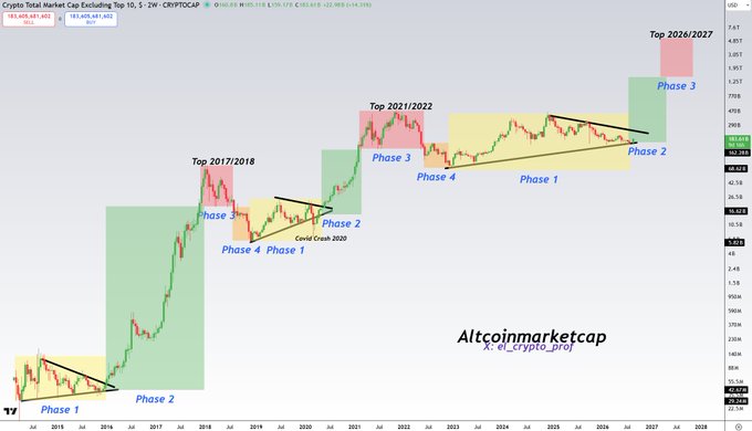 A "Crypto Total Market Cap Excluding Top 10, S" weekly candlestick chart ($TOTAL2) annotated with multi-cycle phases, highlighting "Phase 2" and "Phase 3" patterns that align with the poster's claim that Phase 2 has begun and represents one of the most exciting stages of the altcoin cycle.