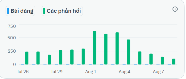 A bar chart with Vietnamese labels 'Bài đăng' (Posts) and 'Các phản hồi' (Replies), showing daily activity from July 26 to August 7, with green bars peaking around August 1-4 at over 600.