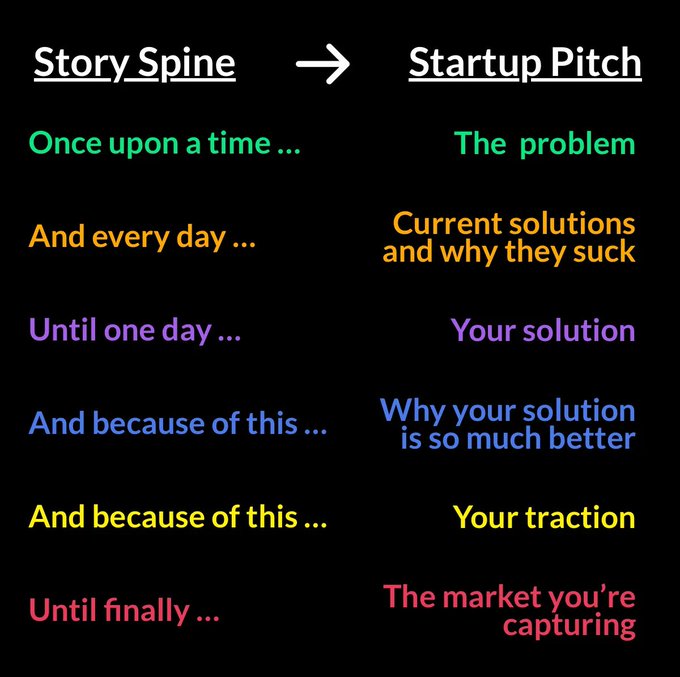A diagram comparing a Story Spine to a Startup Pitch, mapping narrative beats like 'Once upon a time...' and 'And every day...' to startup elements like 'The problem', 'Current solutions and why they suck', 'Your solution', 'Why your solution is so much better', 'Your traction', and 'The market you're capturing'.