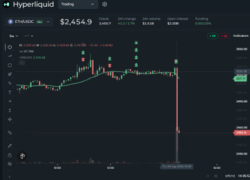 The image shows a Hyperliquid Trading chart for ETHUSDC at $2,454.9, with a 24-hour change of -71.20% (-$3,416.7), displaying a dramatic price drop and several filled trailing orders during what appears to be the market crash mentioned in the post. The chart's visible trade markers (shown as red/green arrows) correspond to the long and short positions the user describes, particularly the short fill at $2,496.0 that captured the downward move following the 2:30 PM Unemployment Report.