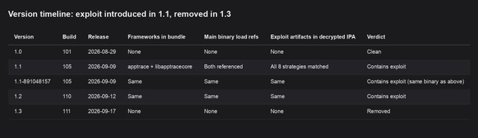 A table titled 'Version timeline: exploit introduced in 1.1, removed in 1.3' showing software build versions from 2026-08-29 to 2026-09-17, tracking frameworks, binary load refs, exploit artifacts, and verdicts like 'Clean', 'Contains exploit', and 'Removed'.