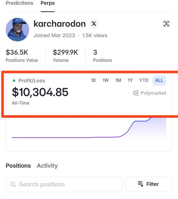 A screenshot of a Polymarket predictions profile for user 'karcharodon' (joined March 2023) showing a Profit/Loss of $10,304.85 All-Time, with $36.5K Positions Value, $299.9K Volume, and 3 Positions.