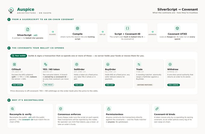 The image shows a screenshot of a website, possibly an auction marketplace or a trading platform that uses SilverScript as its coding language. The screen displays a list of rules, also known as covenants, for transactions involving SilverScript. These rules are enforced by every Kaspa node in the market, ensuring compliance and proper trade execution. The website is not a server, database, or a traditional wallet; it's an innovative system built around these SilverScript covenants to manage digital assets securely and transparently within the trading platform.