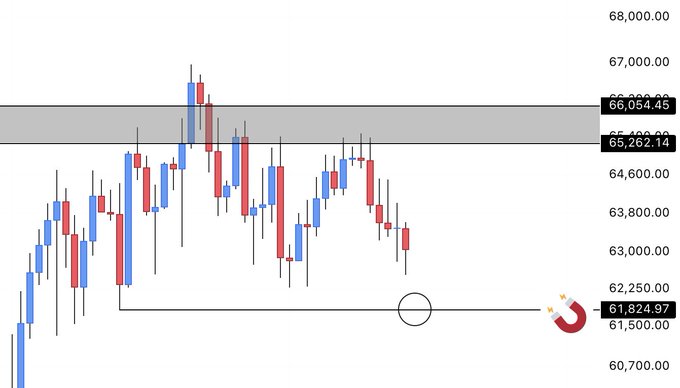 A Bitcoin candlestick chart shows a marked horizontal support zone around $61,824.97, with price levels labeled at 65,262.14, 65,684.43, and 66,054.45 above, illustrating the post's call for $BTC to hold the ~61.8K zone as a long entry in order to rally back above 65K.