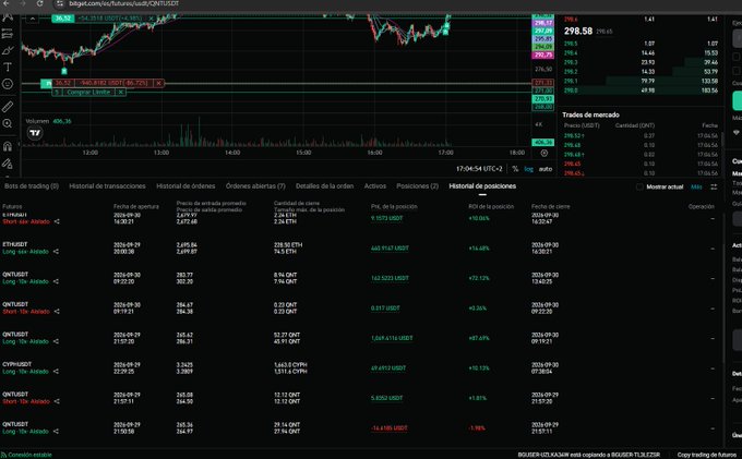 Trading interface on bitget.com displaying a QNT/USDT chart with price at 298.6 and a positions table showing multiple active QNT/USDT trades with profits and losses.