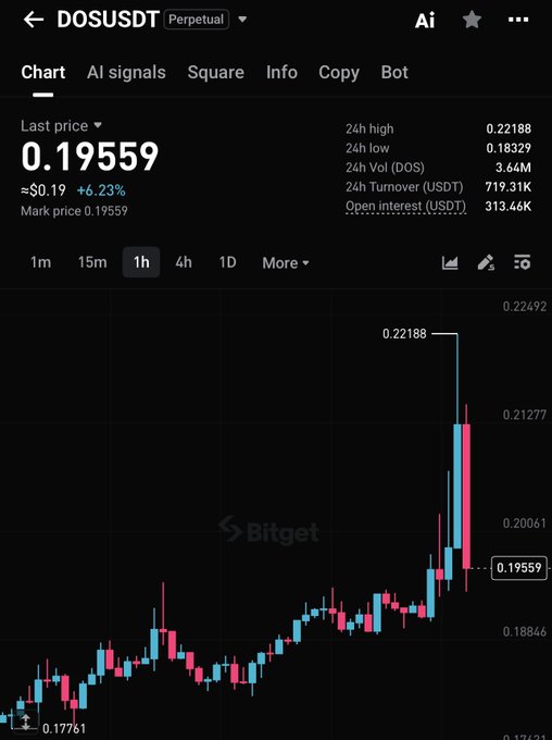 A Bitget chart for the perpetual **DOS/USDT** pair shows a sharp recent breakout and pullback, with the last price at **0.19559** after reaching a labeled **24h high of 0.22188**. The chart supports the post’s bullish framing that the pullback from the spike could be a good buying opportunity for a possible next “monster pump.”