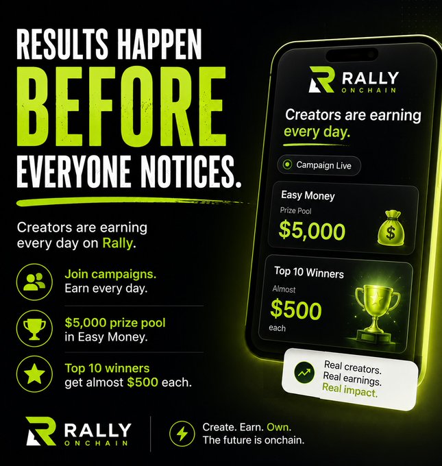 In this advertisement for the mobile app, '@RallyOnchain', a creator has won $5,000 in prizes while being featured in their posts. The creator is also seen promoting Easy Money and winning campaigns through their app. The main focus of the image appears to be on the app's features and the creator's achievements rather than any additional information related to the advertisement itself. It seems like the post might have been created recently or has not yet reached a significant number of views, as there are no noticeable texts or details provided about the app's background or the creators' involvement beyond what is clearly displayed on the phone screen.