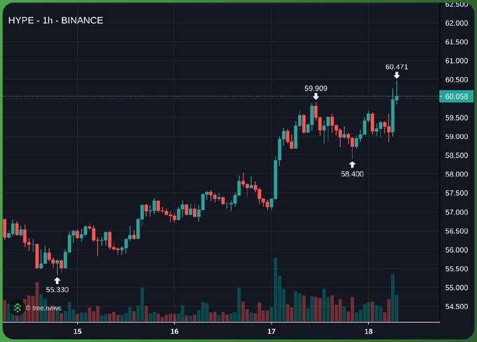 TradingView 1-hour Binance candlestick chart for HYPE showing price climbing from ~$55.33 to a high of $60.471, with current price at $60.058.