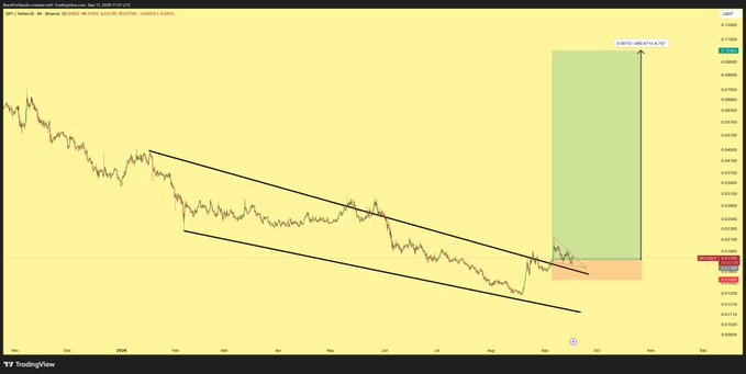 A TradingView chart showing a descending channel pattern with a projected upward breakout highlighted by a green shaded box and a potential gain indicator of '+18972 +585.49%'.
