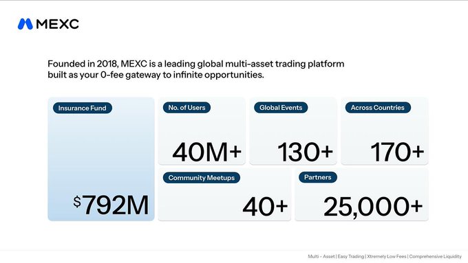 Marketing graphic for MEXC, a global multi-asset trading platform founded in 2018, displaying stats: $792M Insurance Fund, 40M+ Users, 130+ Global Events, 170+ Countries, 40+ Community Meetups, and 25,000+ Partners.