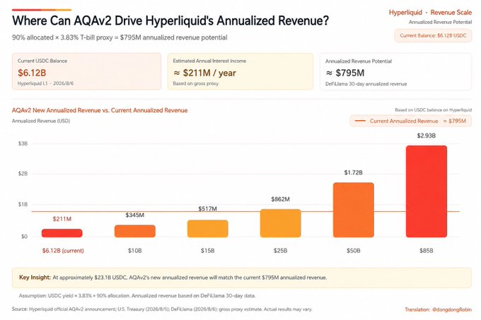 A financial chart titled 'Where Can AQA v2 Drive Hyperliquid's Annualized Revenue?' showing projections from $211M (current $6.12B USDC) up to $795M annualized revenue potential, with USDC balance estimates from $10B to $85B.