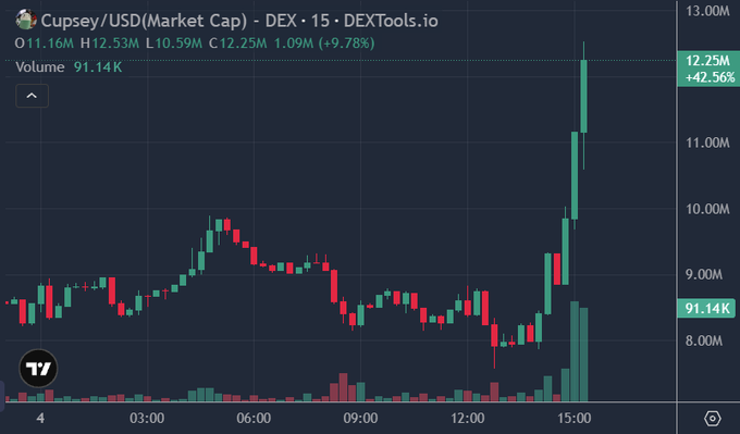 The image is a candlestick chart from DEXTools.io showing the price action of Cupsey/USD (CUPSEY) over a 15-minute timeframe, with market cap rising sharply to 12.25M (+9.78%) and volume spiking to 91.14K (+42.56%) as green candles surge upward near 15:00. This visual confirms the post's claim of a strong pump following a Crash shill, highlighting the breakout momentum behind $CUPSEY.