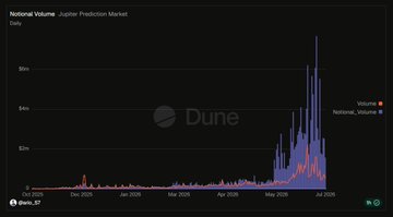 A dark-themed line chart from Dune Analytics titled 'National Volume - Jupiter Prediction Market,' showing Volume and National_Volume metrics with a spike in May 2026.