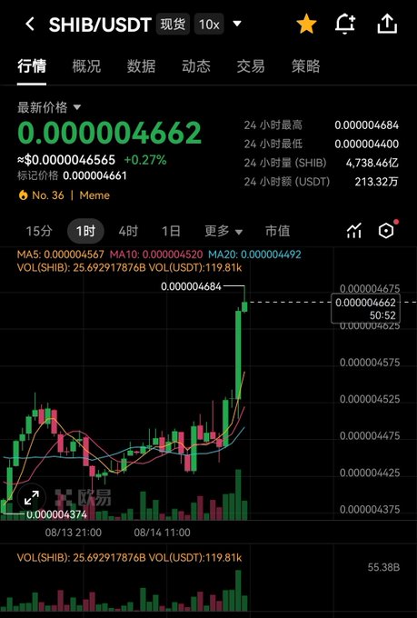 A cryptocurrency trading chart for SHIB/USDT spot pair showing the latest price at 0.000004662 with a +0.27% increase, featuring candlestick data and technical indicators (MA5, MA10, MA20).