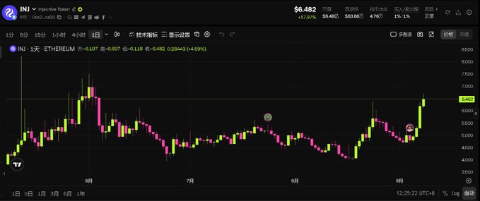 The image shows a candlestick chart of Injective's native token ($INJ) priced against Ethereum ($0.482) on TradingView, displaying price action over the past three months (June to September). Key data points visible include a 17.92% price increase, 24-hour volume of $68.49M, market cap of $483.88M, and circulating supply of 97.97M tokens, illustrating the token's price surge referenced in the post about Injective's staking reaching a record high of 58.8 million INJ tokens.