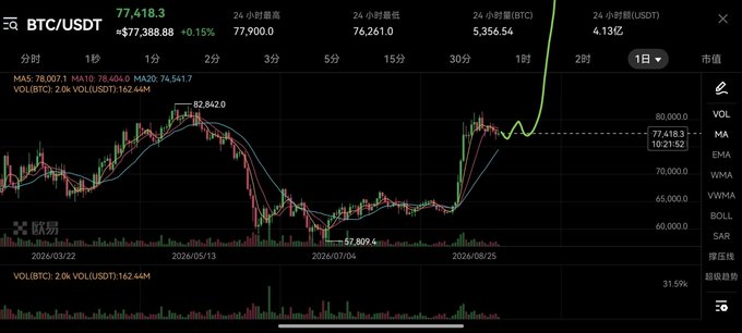 A BTC/USDT candlestick chart shows Bitcoin trading at $77,418.3 (+0.15%), with the post highlighting the cryptocurrency's current consolidation as it builds momentum for a potential major move.