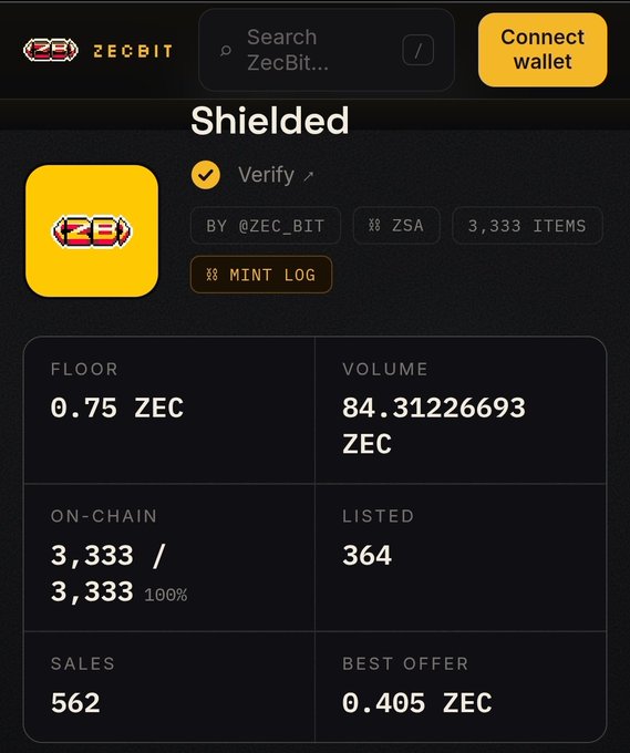 The image shows a ZecBit NFT marketplace page for the "Shielded" collection by @ZEC_BIT, featuring 3,333 items with a floor price of 0.75 ZEC, volume of 84.31226693 ZEC, 562 sales, and a best offer of 0.405 ZEC—suggesting the post's claim of a value increase from $8 to $850 relates to the NFT collection's growing market value and trading activity on the platform.