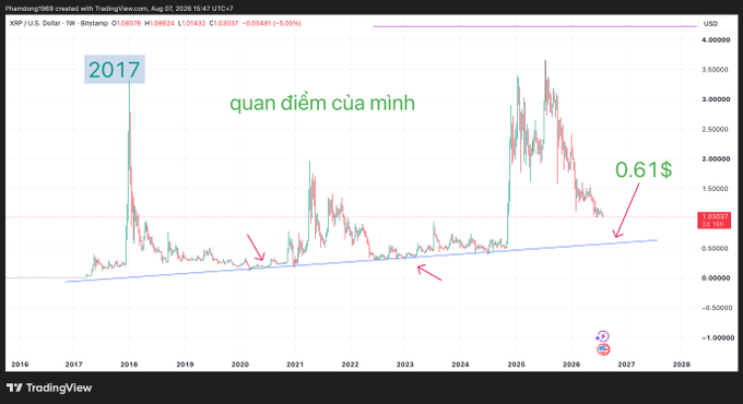 A TradingView financial chart for the XRP/USD pair showing a long-term price trend with annotations including '2017', 'quan điểm của mình' (my opinion), '0.61$', and arrows pointing to support trendlines.