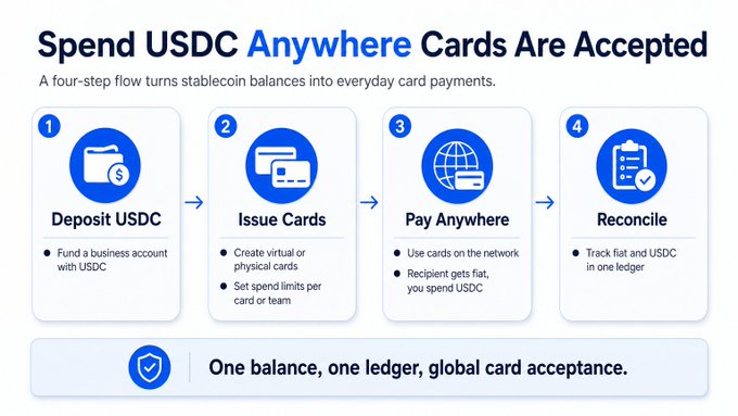 An infographic titled 'Spend USDC Anywhere Cards Are Accepted' showing a four-step flow: 1) Deposit USDC, 2) Issue Cards, 3) Pay Anywhere, and 4) Reconcile.
