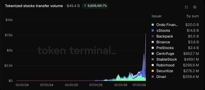 Token Terminal chart showing tokenized stocks transfer volume of $49.4B with a 6,609,491.7% increase, with Ondo Finance ($20.0B) leading issuers over a 5-year sum.