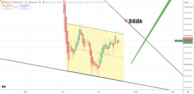 A Bitcoin/TetherUS 1D candlestick chart from Binance shows BTCUSDT currently trading at $64,139.54, with price consolidating within a descending channel (highlighted yellow) between roughly $59k–$65k, while a green arrow suggests a bullish breakout targeting $68k as the next key resistance—visually reinforcing the "tick tock, tick tock Bitcoin" anticipation of an imminent move.