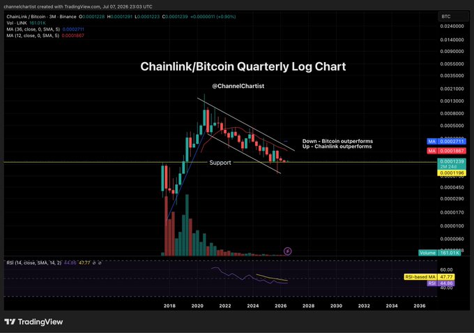 A logarithmic quarterly chart from TradingView showing the Chainlink (LINK) to Bitcoin (BTC) ratio (LINK/BTC at 0.0001239), with the price action trapped within a descending channel against a key support level near 0.00011, suggesting a major breakout in either direction is imminent as noted by the RSI at 43.77 and the caption "Down - Bitcoin out-performs / Up - Chainlink out-performs."