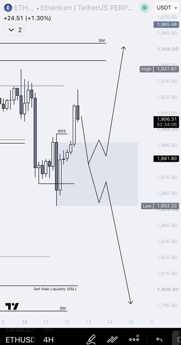 ETHUSDT 4H chart on TradingView showing price at 1,906.31 with annotations marking a Break of Structure (BOS), an Order Block (OM), and a Sell Side Liquidity zone near the recent lows around 1,855, illustrating the setup described for testing the OB before a potential continuation higher.