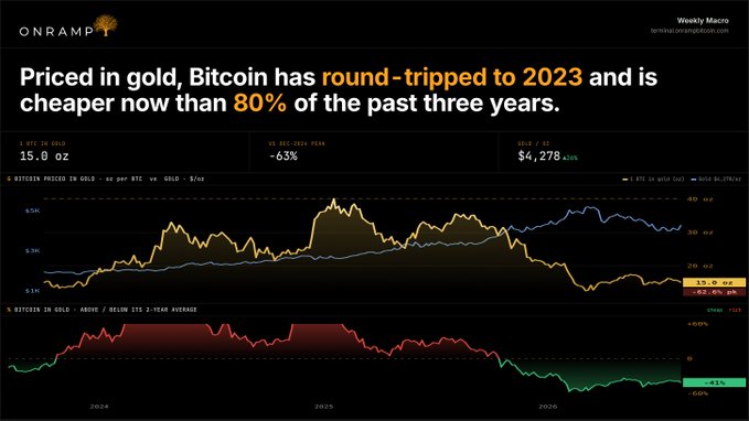 A dark financial chart titled 'Priced in gold, Bitcoin has round-tripped to 2023' from Onramp, showing Bitcoin priced in gold and its deviation from a 2-year average.