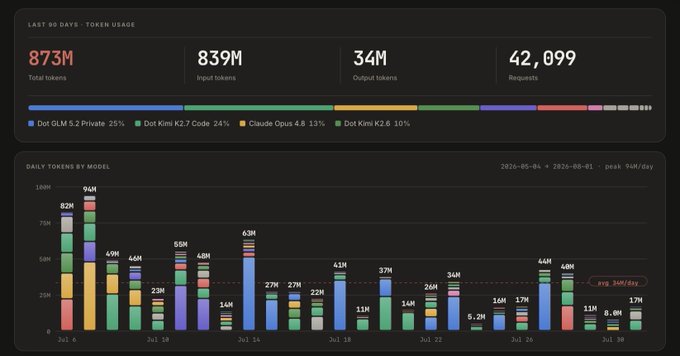 This image displays Dot's token usage over the last 90 days, showing 873M total tokens used and a peak of 94M daily tokens, correlating with the post's mention of accelerating platform usage and scaling subscriptions for the Dot ecosystem.