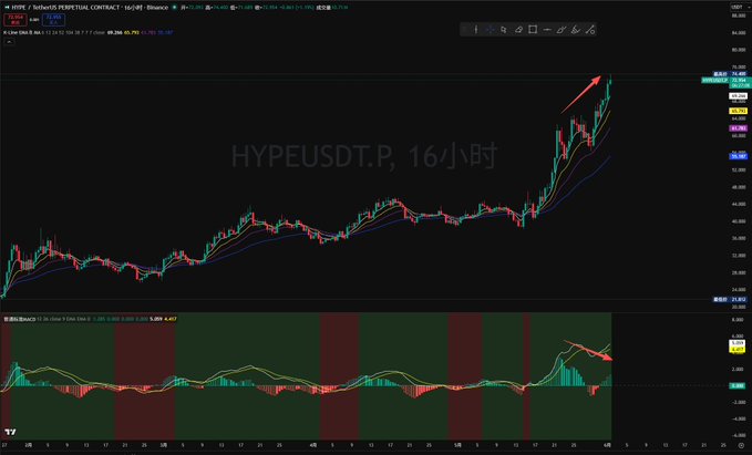 The image presents an image of a stock chart displaying Hyper Liquid, with a strong upward trend for its ticker symbol "HYPEUSDT". The volume data suggests that many people are actively buying shares or trading this particular stock. There is also a chart for another cryptocurrency called "LTC" displayed on the same graph but having a downward trend. This may indicate fluctuations in the market sentiment towards LTC, possibly due to various factors such as news, trends, and events affecting the cryptocurrency's value. The image suggests that investors are closely monitoring multiple stock markets, focusing their attention on Hyper Liquid's upward momentum while also tracking another cryptocurrency with declining values.