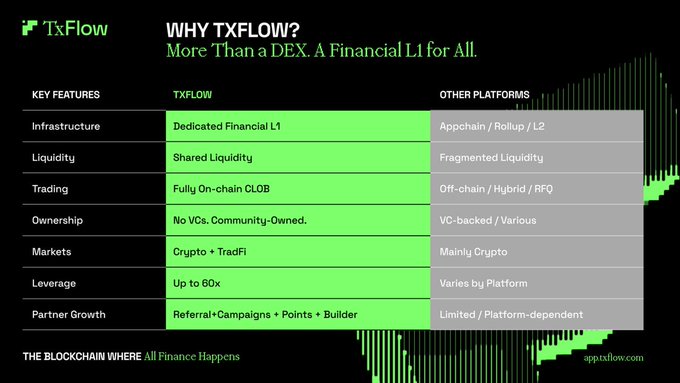 A comparison chart titled "Why TxFlow? More Than a DEX. A Financial L1 for All" contrasts TxFlow's features against "Other Platforms" across seven categories: Infrastructure (Dedicated Financial L1 vs Appchain/Rollup/L2), Liquidity (Shared vs Fragmented), Trading (Fully On-chain CLOB vs Off-chain/Hybrid/RFQ), Ownership (No VCs, Community-Owned vs VC-backed/Various), Markets (Crypto + TradFi vs Mainly Crypto), Leverage (Up to 60x vs Varies), and Partner Growth (Referral+Campaign+Points+Builder vs Limited/Platform-dependent), directly addressing the post's question about what makes TxFlow unique.