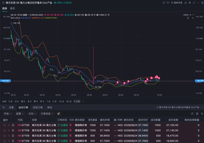A Chinese stock trading chart shows '南方東英 SK 海力士每日杠桿最長 (2x)' (Samsung Hynix 2x Leveraged) down 7.42% at 36.700 HKD, with price action declining from around 149.100 before recovering slightly.
