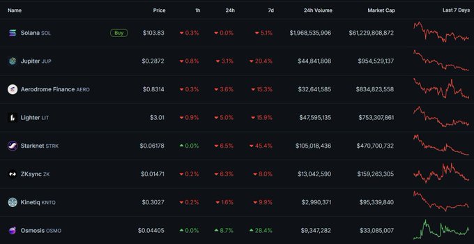 A cryptocurrency watchlist table displays week-ahead performance metrics for tokens including Solana (SOL) at $103.83, Jupiter (JUP) at $0.2872, Aerodrome Finance (AERO) at $0.8314, Lighter (LIT) at $3.01, Starknet (STRK) at $0.06178, Zksync (ZK), Kinetiq (KNTO), and Osmosis (OSMO), with most showing significant 7-day declines—highlighting Aerodrome, Lighter, and Solana as featured watchlist picks ahead of key events like AERO's multichain DEX launch, LIT's Q3 update and options trading rollout, and Solana's Alpenglow network upgrade.