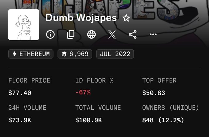 The image displays the OpenSea stats page for the "Dumb Wojapes" NFT collection, showing a floor price of $77.40, a 24-hour floor price drop of -67%, a top offer of $50.83, and 848 unique owners. The post suggests the user sold a high-value Wojak NFT near the top of the market, likely just before or contributing to the significant -67% floor price decline shown in the statistics.