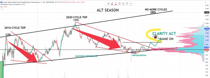 A cryptocurrency market cap chart displays an "Alt Season" technical analysis with annotations marking the 2016 and 2020 cycle tops at 12% and 19%, a projected "No More Cycles" peak at 28%, and references to "Clarity Act Game On" and "Massive Trendline Manipulation" with red arrows highlighting downward trends across the CRYPTOCAP ticker.