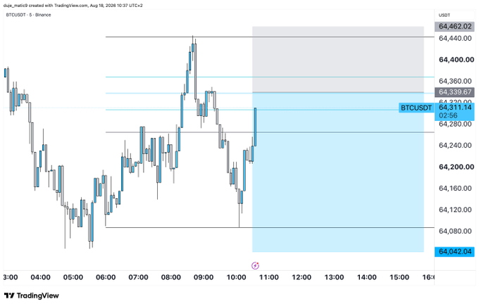 A TradingView chart of BTCUSDT on Binance shows Bitcoin's price action on a 5-minute timeframe, with a highlighted short position setup where the entry at 64,339.67 aligns with the chart's marked levels, stop loss at 64,460 sits just above the recent swing high near 64,462, and take profit at 64,040 targets the lower support zone marked on the chart.