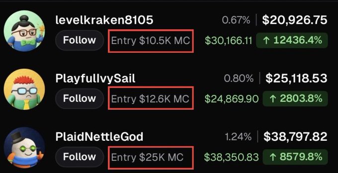 A trading leaderboard displays three top performers—levelkraken8105, PlayfullySail, and PlaidNettleGod—with entry market caps of $10.5K, $12.6K, and $25K respectively, all achieving extraordinary gains of 12,436%, 2,803%, and 8,579%. The image underscores the post's "I mean..." sentiment by showcasing these absurdly small entry points leading to life-changing profits, implying disbelief at how relatively modest initial investments yielded such massive returns.