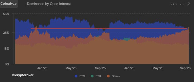 The image is a Coinalyze "Dominance by Open Interest" chart tracking BTC, ETH, and "Others" (altcoins) market share from late 2024 through late 2026, showing that altcoin (orange) open interest dominance has risen to roughly 40%—its highest level since December 2024 and exceeding the October 10 peak—which the accompanying post uses to highlight that this last occurred right before Bitcoin rallied over 20%.