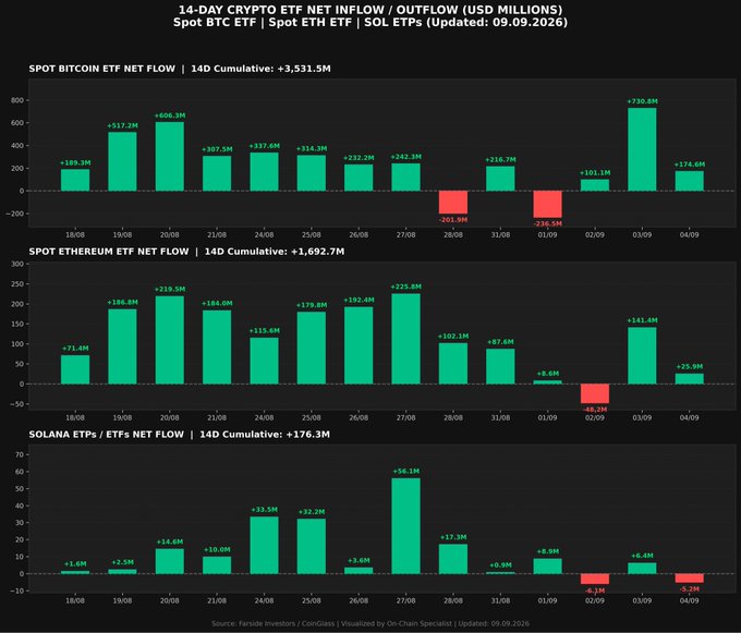 A dark-themed financial chart titled '14-DAY CRYPTO ETF NET INFLOW / OUTFLOW (USD MILLIONS)' for Spot BTC ETF, Spot ETH ETF, and SOL ETFs, showing cumulative flows of +3,531.5M, +1,692.7M, and +176.3M respectively, updated 09.09.2026.
