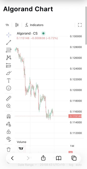 A 1-hour price chart for Algorand-CS showing a declining trend, currently at 0.115148 with a 0.72% decrease, featuring red and green candlesticks on a white background.