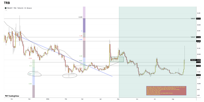TradingView candlestick chart of stock ticker TRB (TURBO), with technical analysis indicators, moving averages, and pink annotation text explaining trade entries and targets on Binance.