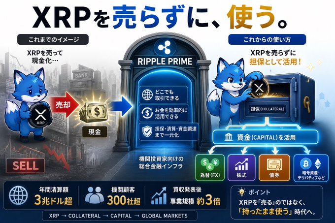 A Japanese-language infographic titled "XRPを売らずに、使う" (Use XRP without selling it) contrasts the old method of selling XRP for cash with the new Ripple Prime approach, where XRP is pledged as collateral to unlock capital for FX, stocks, and bonds, highlighting key stats including 3 trillion dollars in annual clearing volume, 300+ institutional clients, and approximately 3x more business scale after acquisition, aligning with the post's emphasis on XRP transitioning from a traded asset to one that can be "used while holding" via institutional collateralization.