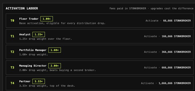 The image displays an "ACTIVATION LADDER" showing five tiers (T0-T4) for StonkBroker, with activation costs ranging from 66,666 to 1,666,666 STONKBROKER and drop weights increasing from 1.00x to 3.33x. This visualizes the post's observation about diminishing returns—the cost scales roughly 25x from T0 to T4 while rewards only scale 3.33x, making higher tiers economically inefficient.