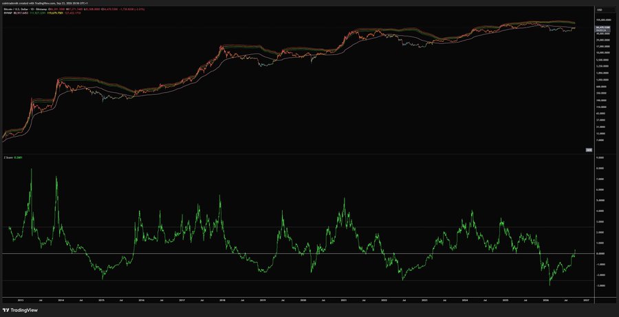 A TradingView chart of Bitcoin (BTCUSD) on Coinbase, spanning 2013-2027, displays rolling VWAP bands (1-3 std devs) alongside an "Z-Score (LSD)" oscillator below. The chart illustrates Bitcoin's long-term bull market trajectory, with price recently trading near the upper bands and the Z-Score rising—visually supporting the post's claim that breaking above the 365d rolling VWAP historically precedes moves toward the 2-standard-deviation upper band (around $110k) before any meaningful correction.