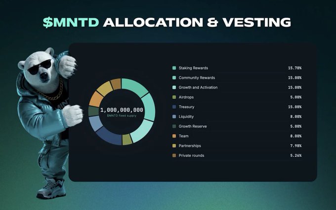 A pie chart showing the $MNTD token allocation and vesting, breaking down 1,000,000,000 total supply across categories like Staking Rewards (15.70%), Community Rewards (15.00%), Growth and Activation (15.00%), Airdrops (5.00%), Treasury (15.00%), Liquidity (8.00%), Growth Reserve (5.00%), Team (8.00%), Partnerships (7.98%), and Private rounds (5.26%).