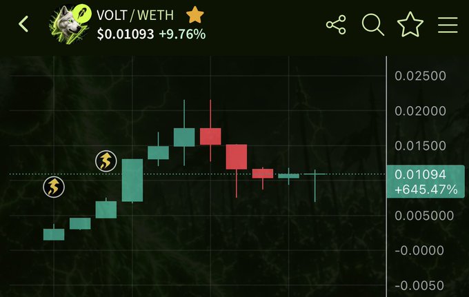 A candlestick chart showing the VOLT/WETH cryptocurrency pair trading at $0.01093 with a +9.76% gain and a notable +645.47% indicator.