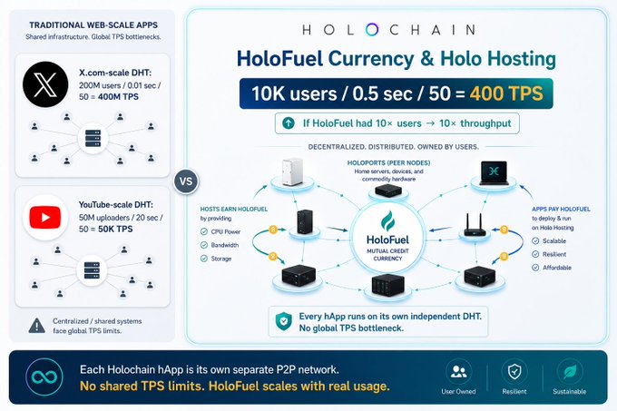 An infographic comparing HoloChain's decentralized HoloFuel system to traditional web-scale apps like X and YouTube, highlighting 400 TPS performance and noting '10K users / 0.5 sec / 50 = 400 TPS' with no shared TPS bottlenecks.