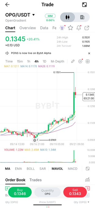 A cryptocurrency trading chart on Bybit showing the OPG/USDT pair at a price of 0.1345 (+20.41%), with a candlestick chart showing recent price movement and a note that 'PONS is now live on Bybit Alpha'.