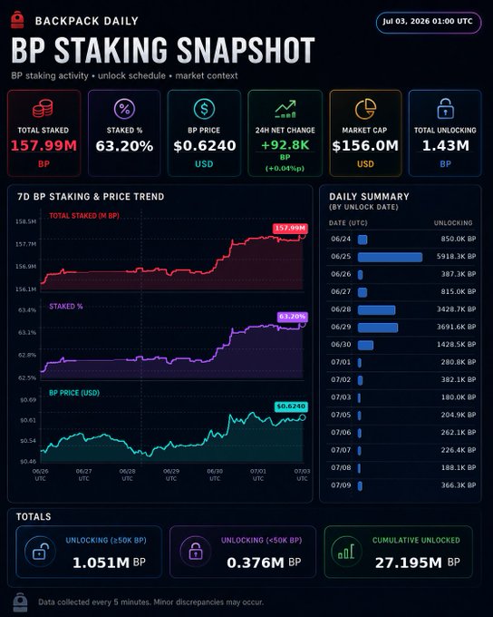 A Backpack Daily dashboard titled 'BP STAKING SNAPSHOT' dated Jul 03, 2026, showing 157.99M total staked BP at 63.20%, priced at $0.6240, with a 7-day trend chart and daily unlocking summary.