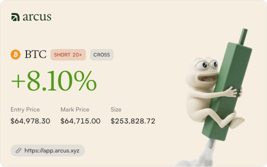 A trading results card from Arcus showing a BTC SHORT 20x CROSS position with a profit of +8.10%, entry price of $64,978.30, mark price of $64,715.00, and size of $253,828.72, featuring a 3D character hugging a green candlestick.